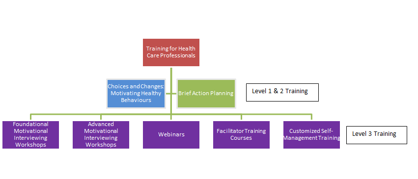 Central East LHIN Self-Management Program - Training for Health Care ...